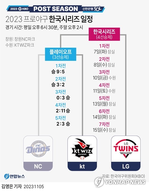 LG-kt 격돌하는 2023 KBO 한국시리즈 미디어데이 6일 개최