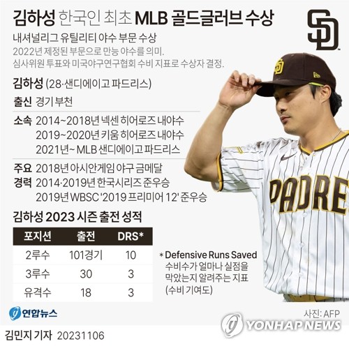 '황금 장갑' 김하성, 2023년 '올 MLB'팀 당당히 2루수 후보