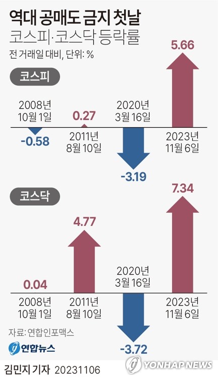 하루 만에 단명한 공매도 금지 효과…'숏커버링' 끝났나(종합)