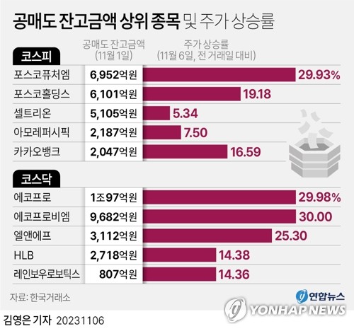 하루 만에 단명한 공매도 금지 효과…'숏커버링' 끝났나(종합)