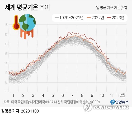 "기후변화로 작년 세계 GDP 1.8%↓…2천조원 감소"