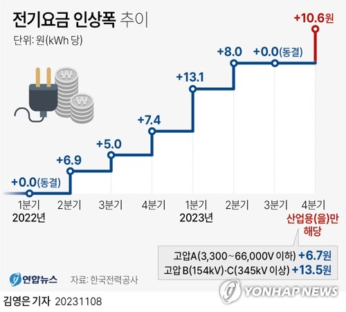 "한전 요금 인상으로 매출 2.8조 증가 예상…추가 인상 필요"