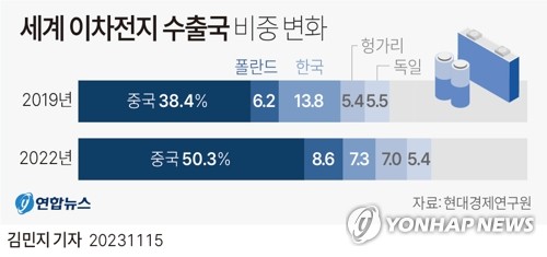 대구·경북 10월 수출 동반 감소…"이차전지소재 수출 부진"