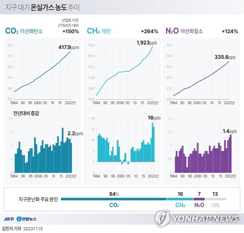 온실효과 CO2 28배인 '메탄'…2030년까지 배출량 30% 이상 감축