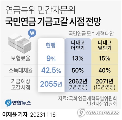 "보험료율 13%·소득대체율 50% 땐 연금 고갈시점 7년 연장"(종합)