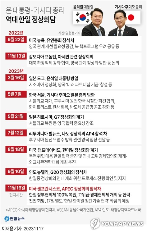 尹-기시다, 올해 7번째 정상회담…"체감 성과 위해 노력"(종합3보)