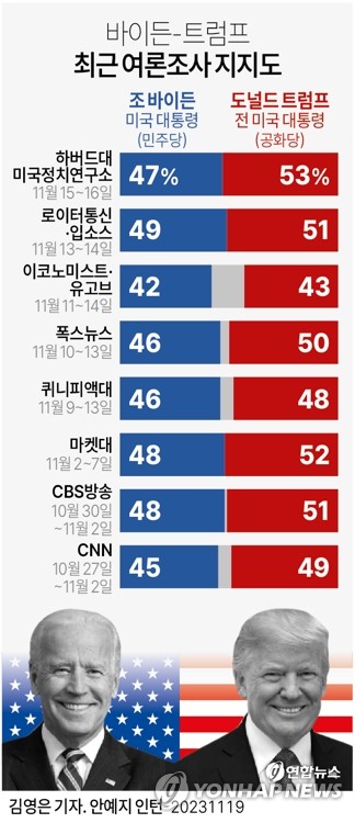 바이든, 주요 여론조사서 트럼프에 모두 밀려…어게인 트럼프?(종합)