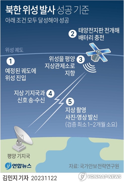 북한 정찰위성 정상 작동할까…이르면 이번 주말 결론(종합2보)