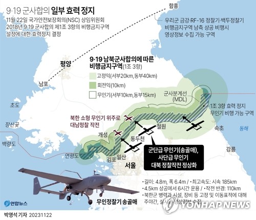 美, '韓 9·19군사합의 효력정지'에 "北위협 감시능력 향상될것"