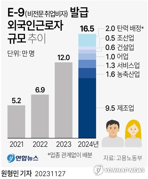 구인난에 외국인력 도입 '3년 만에 3배'…노동계는 강력 반발