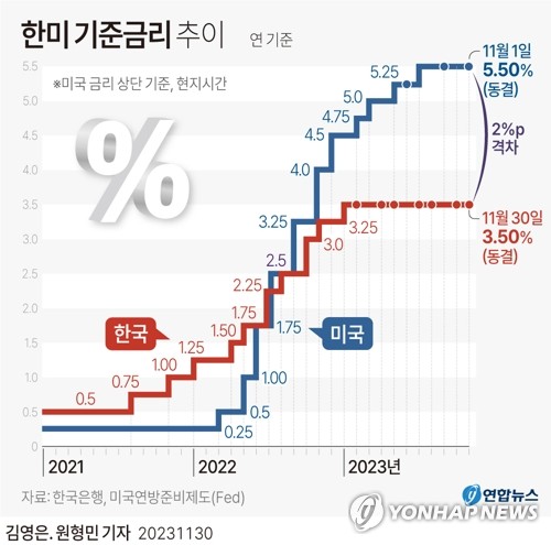 한은 "금리 더 올릴수도" 경고에도…전문가들 "인상사이클 끝나"