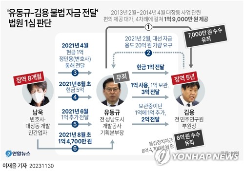 '이재명 대선용 정치자금' 유죄…'428억 약정설' 수사 탄력받나