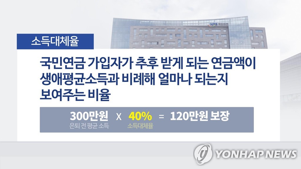 국민연금 소득대체율, OECD 평균 수준?…실제론 10%p 이상 낮아