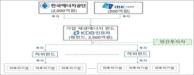 한국에너지공단·IBK기업은행, 2천500억 규모 'RE100 펀드' 조성