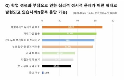 상담교사 76% "학업 경쟁으로 학생 심리문제 날로 심각해져"