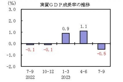 일본 3분기 경제성장률 -0.5%…3분기 만에 마이너스 전환