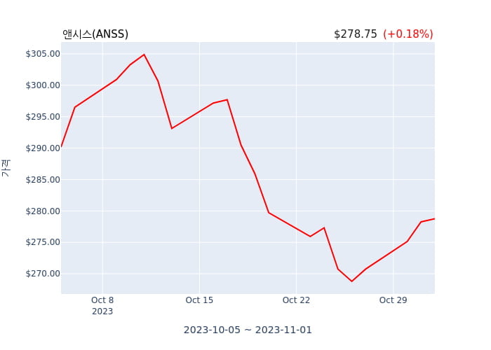 앤시스 분기 실적 발표(잠정) 어닝쇼크, 매출 시장전망치 부합