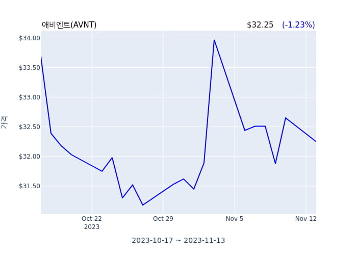 애비엔트(AVNT) 수시 보고 
