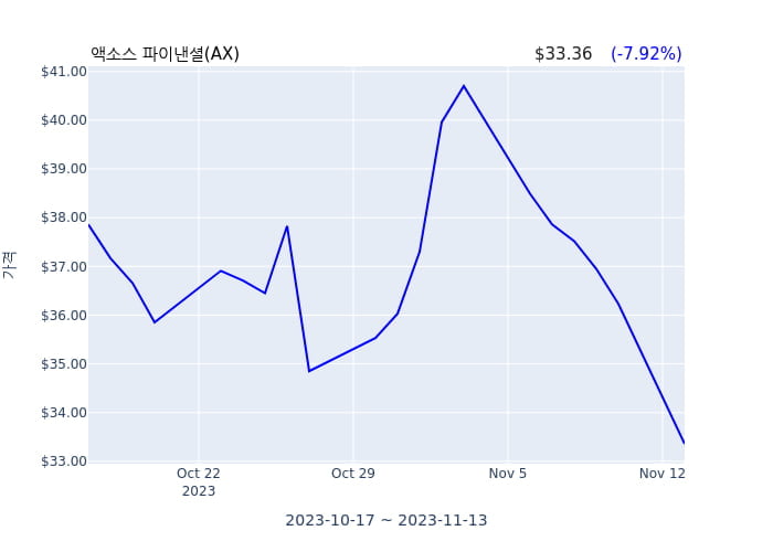 액소스 파이낸셜(AX) 수시 보고 
