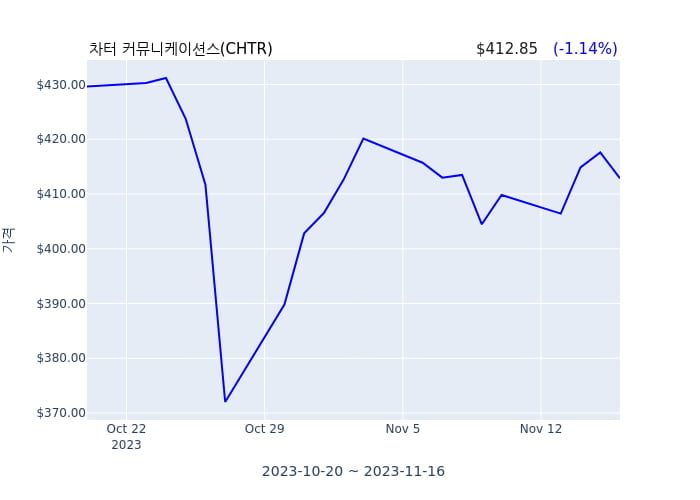 차터 커뮤니케이션스  회장(director, officer: Executive Chairman) 1270억9801만원어치 지분 매수거래