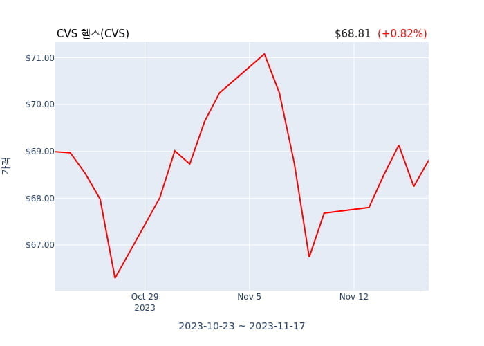 CVS 헬스 이사(director) 2억1673만원어치 지분 취득