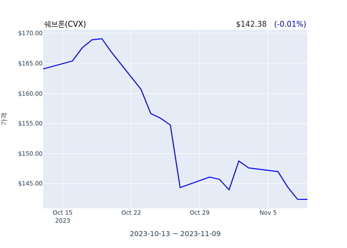 쉐브론(CVX) 52주 신저가