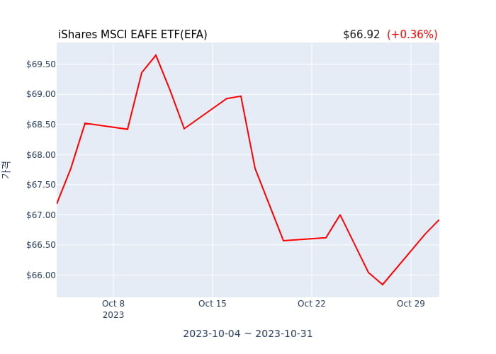 2023년 11월 1일(수) iShares MSCI EAFE ETF(EFA)가 사고 판 종목은?