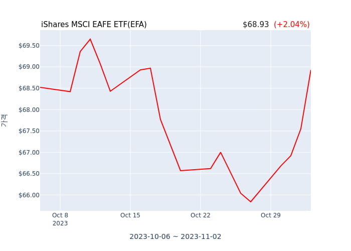 2023년 11월 3일(금) iShares MSCI EAFE ETF(EFA)가 사고 판 종목은?