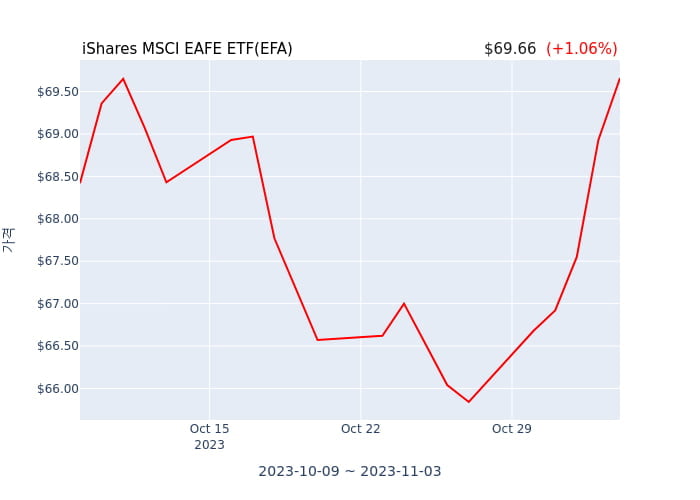 2023년 11월 4일(토) iShares MSCI EAFE ETF(EFA)가 사고 판 종목은?