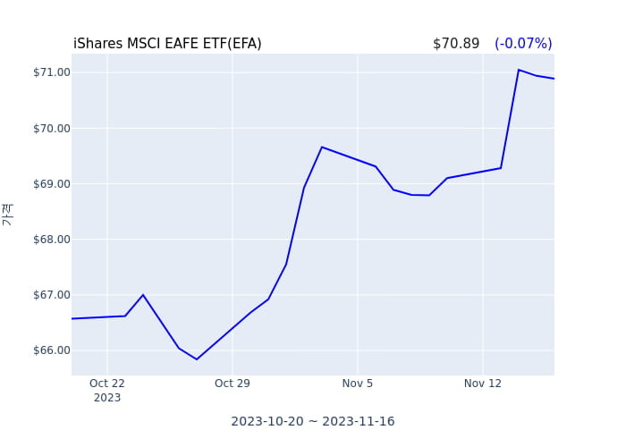 2023년 11월 17일(금) iShares MSCI EAFE ETF(EFA)가 사고 판 종목은?