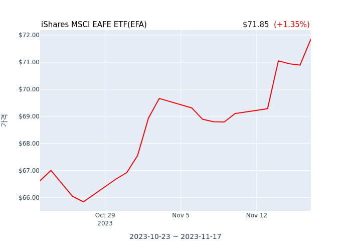 2023년 11월 18일(토) iShares MSCI EAFE ETF(EFA)가 사고 판 종목은?