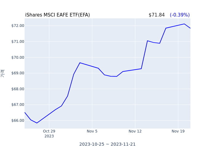 2023년 11월 22일(수) iShares MSCI EAFE ETF(EFA)가 사고 판 종목은?