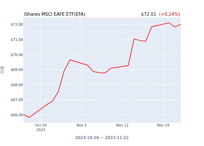 2023년 11월 23일(목) iShares MSCI EAFE ETF(EFA)가 사고 판 종목은?