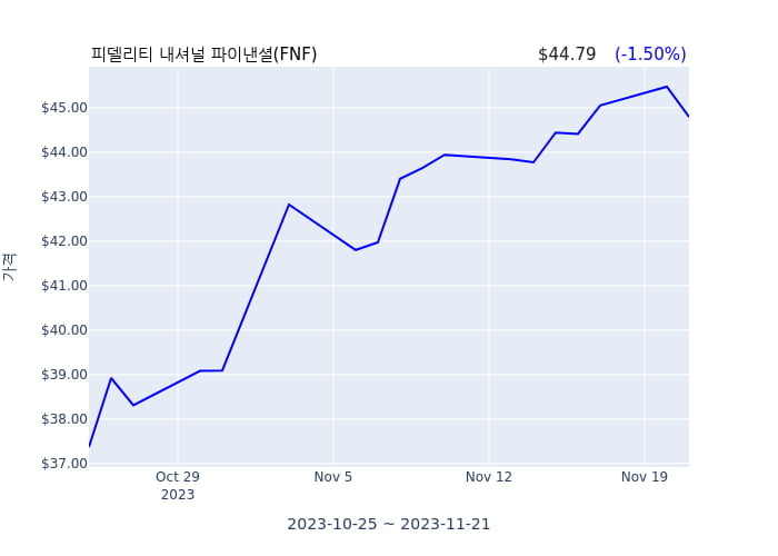 피델리티 내셔널 파이낸셜(FNF) 수시 보고 