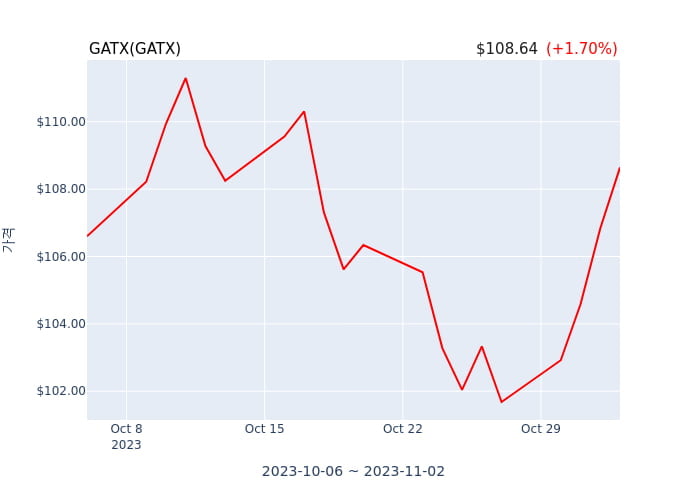 GATX(GATX) 수시 보고 