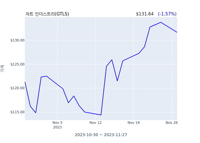차트 인더스트리(GTLS) 수시 보고 
