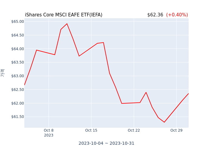 2023년 11월 1일(수) iShares Core MSCI EAFE ETF(IEFA)가 사고 판 종목은?