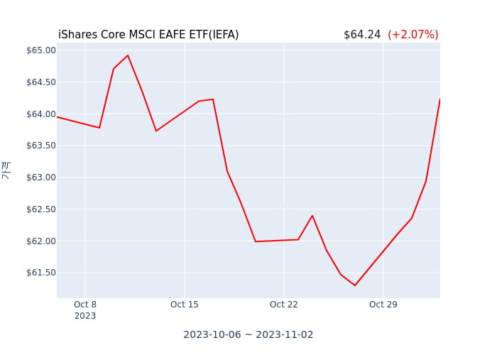2023년 11월 3일(금) iShares Core MSCI EAFE ETF(IEFA)가 사고 판 종목은?