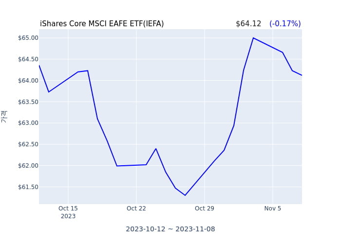 2023년 11월 9일(목) iShares Core MSCI EAFE ETF(IEFA)가 사고 판 종목은?