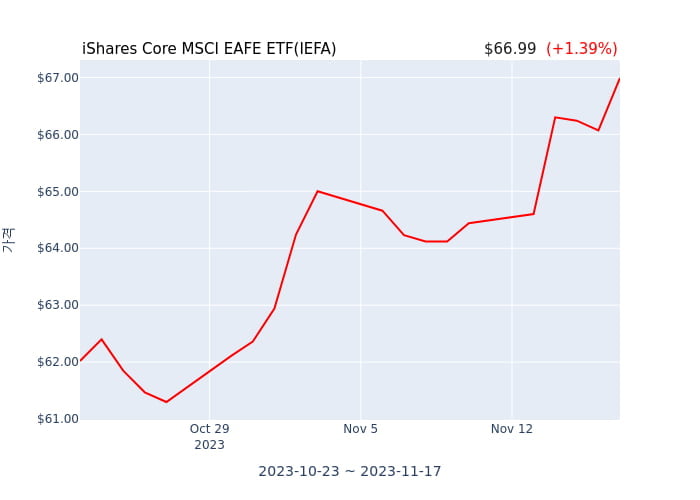 2023년 11월 19일(일) iShares Core MSCI EAFE ETF(IEFA)가 사고 판 종목은?
