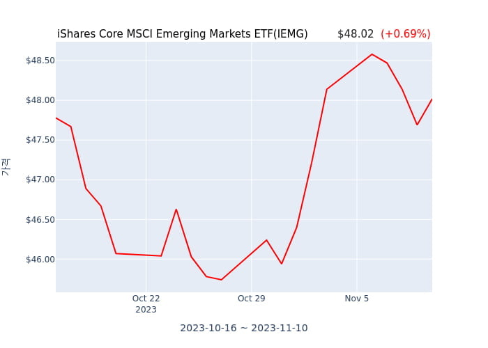 2023년 11월 13일(월) iShares Core MSCI Emerging Markets ETF(IEMG)가 사고 판 종목은?