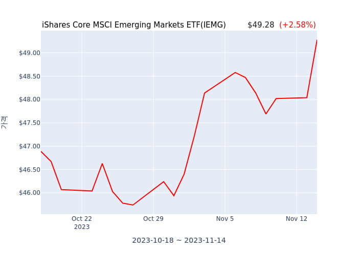 2023년 11월 15일(수) iShares Core MSCI Emerging Markets ETF(IEMG)가 사고 판 종목은?