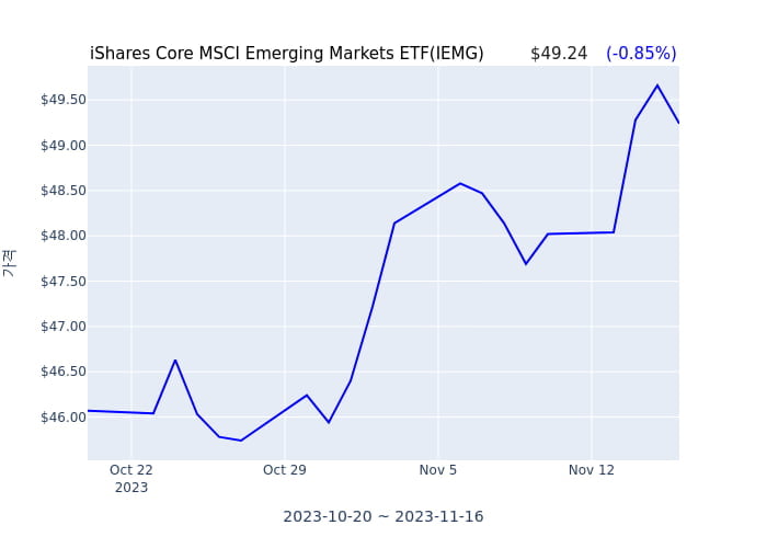 2023년 11월 17일(금) iShares Core MSCI Emerging Markets ETF(IEMG)가 사고 판 종목은?