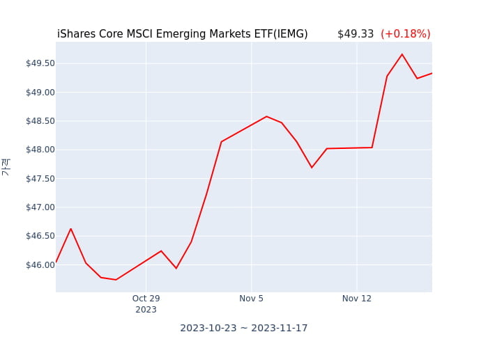 2023년 11월 19일(일) iShares Core MSCI Emerging Markets ETF(IEMG)가 사고 판 종목은?