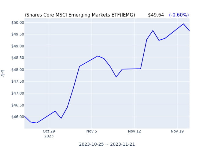 2023년 11월 22일(수) iShares Core MSCI Emerging Markets ETF(IEMG)가 사고 판 종목은?