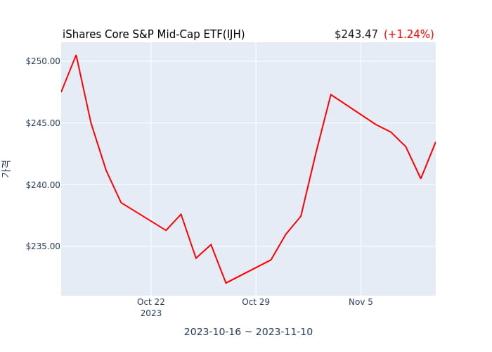 2023년 11월 13일(월) iShares Core S&P Mid-Cap ETF(IJH)가 사고 판 종목은?