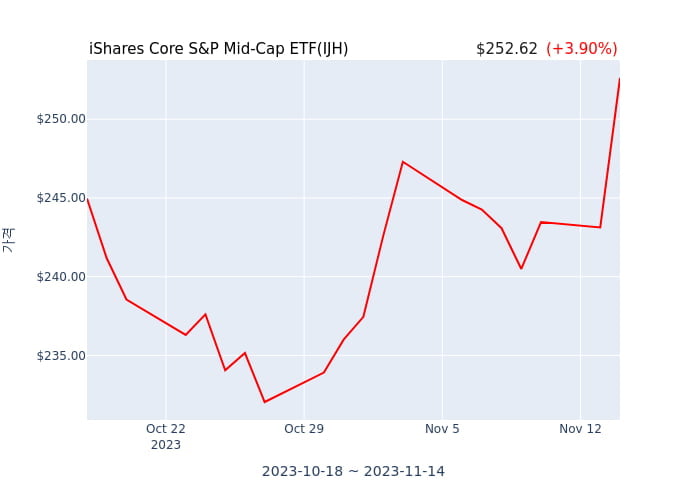 2023년 11월 15일(수) iShares Core S&P Mid-Cap ETF(IJH)가 사고 판 종목은?