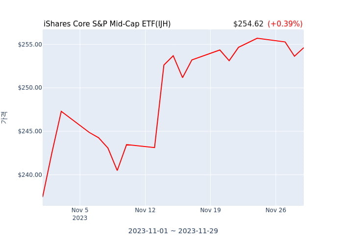 2023년 11월 30일(목) iShares Core S&P Mid-Cap ETF(IJH)가 사고 판 종목은?