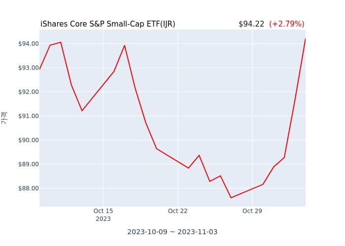 2023년 11월 4일(토) iShares Core S&P Small-Cap ETF(IJR)가 사고 판 종목은?