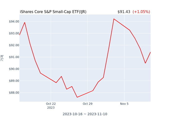 2023년 11월 11일(토) iShares Core S&P Small-Cap ETF(IJR)가 사고 판 종목은?